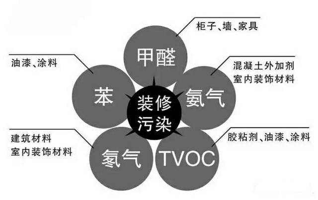 室內(nèi)污染的來源！