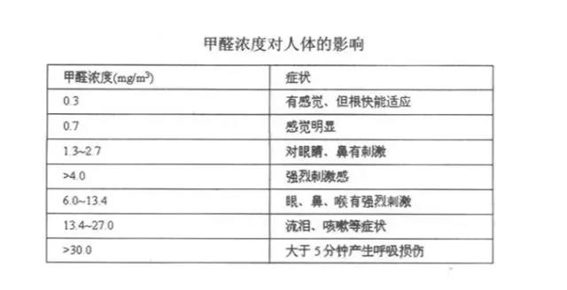 如果出現(xiàn)這“3種”現(xiàn)象，那么有可能是甲醛超標(biāo)