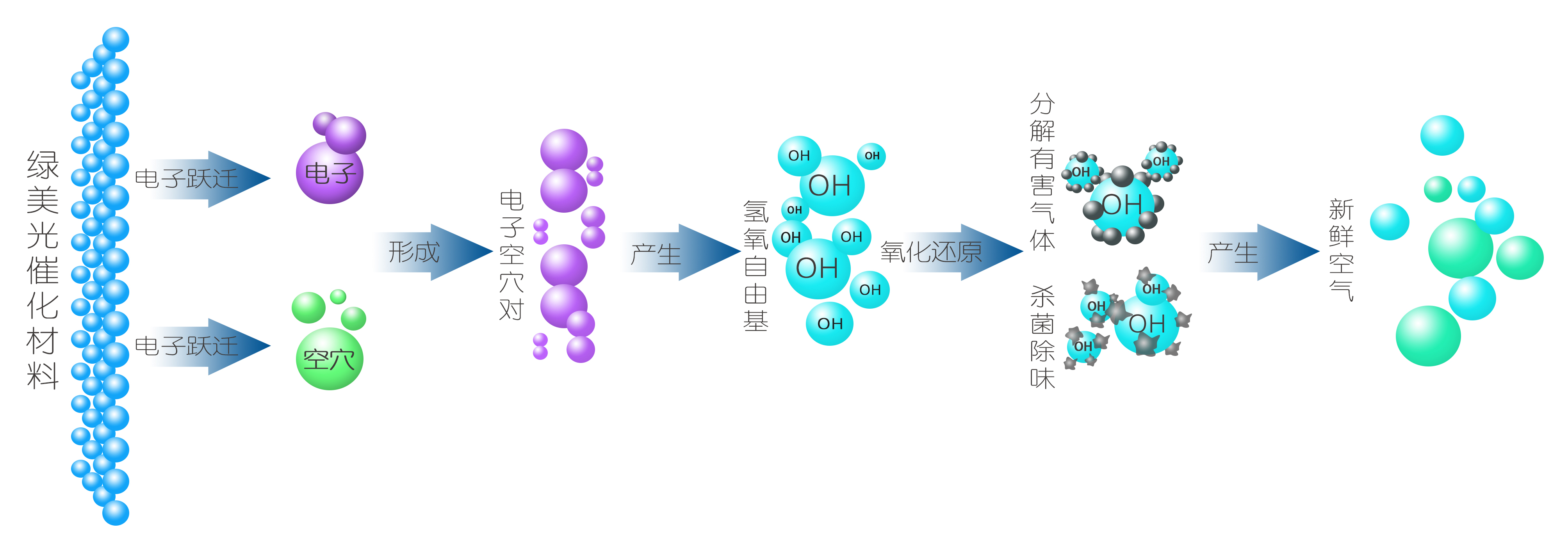 光觸媒凈化室內(nèi)污染