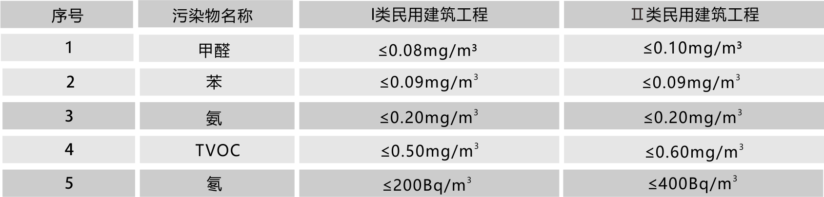 綠美環(huán)保室內(nèi)空氣檢測標準