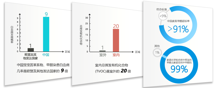 室內(nèi)空氣污染的危害